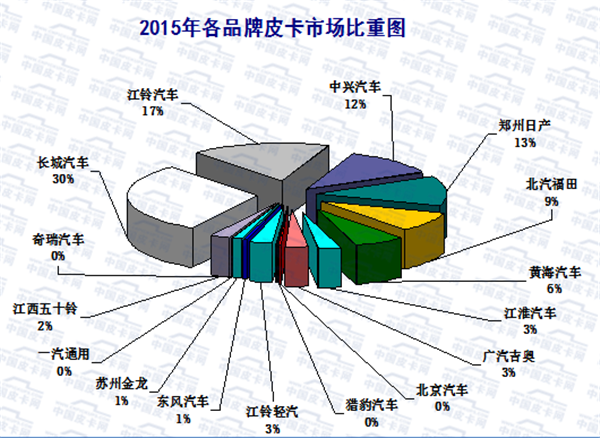 2016年1-5月皮卡车市场走势扫描