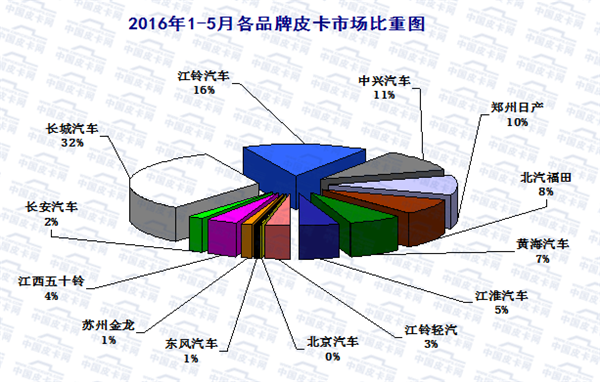 2016年1-5月皮卡车市场走势扫描