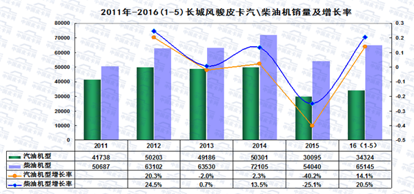 2016年1-5月皮卡车市场走势扫描