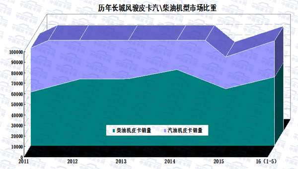 2016年1-5月皮卡车市场走势扫描