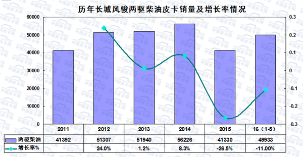 2016年1-5月皮卡车市场走势扫描