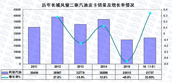 2016年1-5月皮卡车市场走势扫描