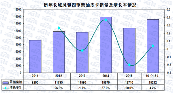 2016年1-5月皮卡车市场走势扫描