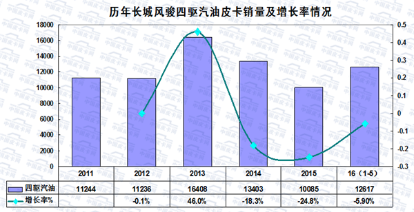 2016年1-5月皮卡车市场走势扫描