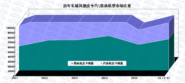 2016年1-5月皮卡车市场走势扫描