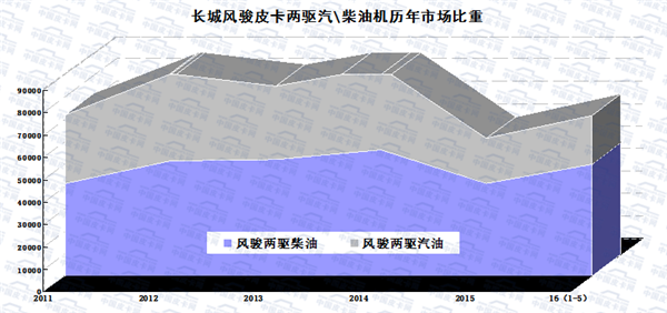 2016年1-5月皮卡车市场走势扫描