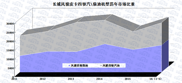 2016年1-5月皮卡车市场走势扫描