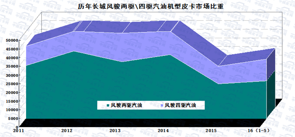 2016年1-5月皮卡车市场走势扫描