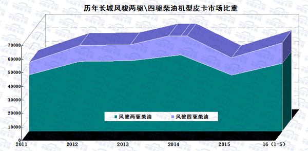 2016年1-5月皮卡车市场走势扫描