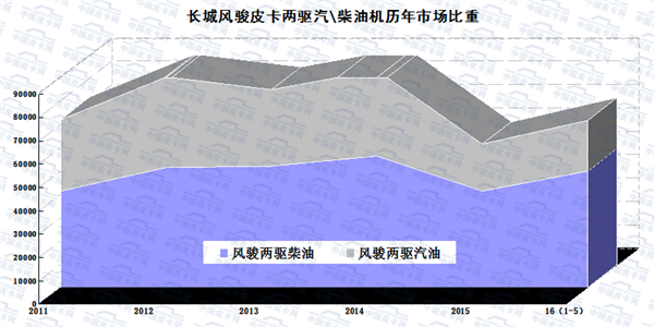 2016年1-5月皮卡车市场走势扫描