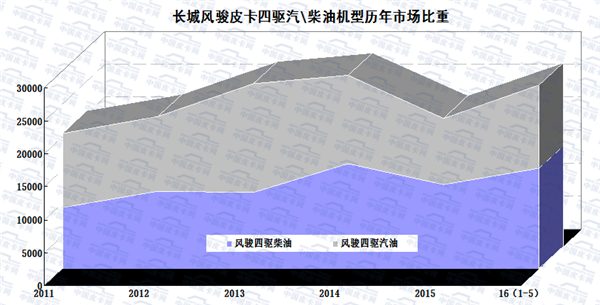 2016年1-5月皮卡车市场走势扫描