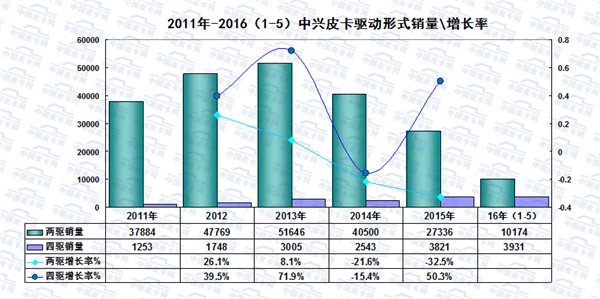 2016年1-5月皮卡车市场走势扫描