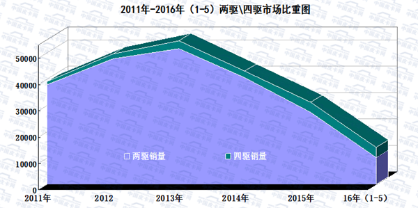 2016年1-5月皮卡车市场走势扫描