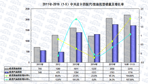 2016年1-5月皮卡车市场走势扫描