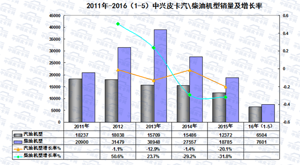 2016年1-5月皮卡车市场走势扫描