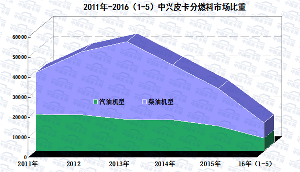 2016年1-5月皮卡车市场走势扫描