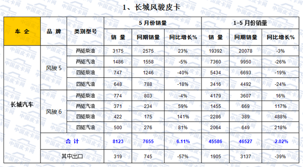 2016年1-5月皮卡车市场走势扫描