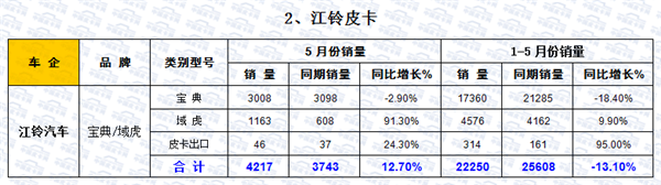 2016年1-5月皮卡车市场走势扫描