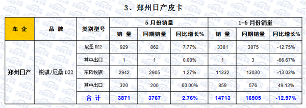 2016年1-5月皮卡车市场走势扫描