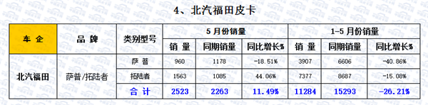 2016年1-5月皮卡车市场走势扫描