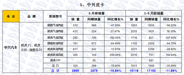 2016年1-5月皮卡车市场走势扫描