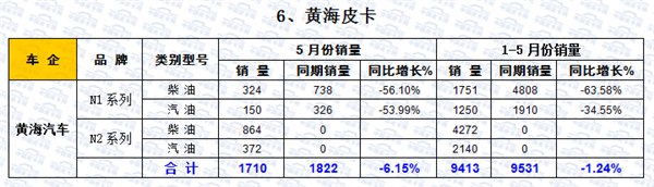 2016年1-5月皮卡车市场走势扫描