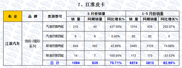 2016年1-5月皮卡车市场走势扫描