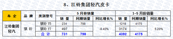 2016年1-5月皮卡车市场走势扫描