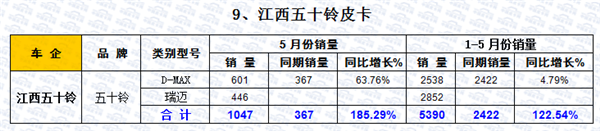 2016年1-5月皮卡车市场走势扫描