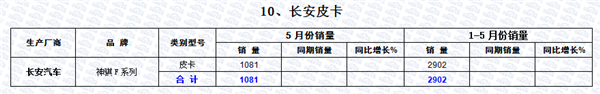 2016年1-5月皮卡车市场走势扫描