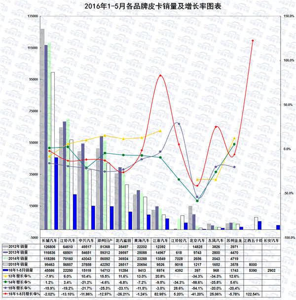 2016年1-5月皮卡车市场走势扫描