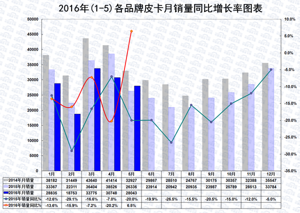 2016年1-5月皮卡车市场走势扫描