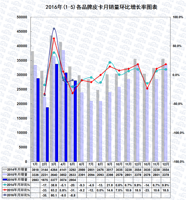 2016年1-5月皮卡车市场走势扫描