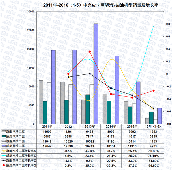 2016年1-5月皮卡车市场走势扫描