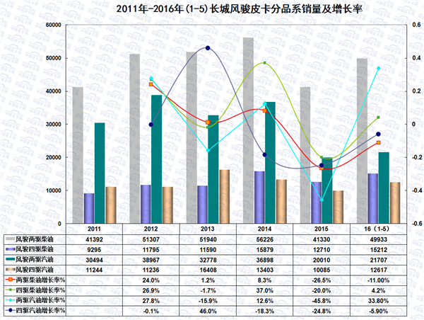 2016年1-5月皮卡车市场走势扫描