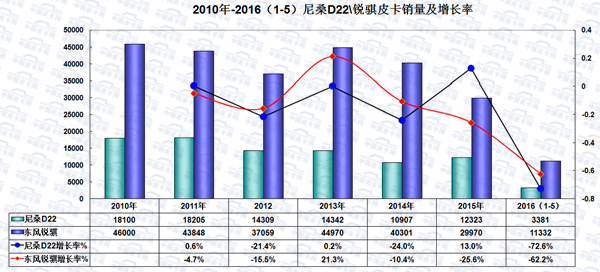 合资皮卡为何卖不过合资自主皮卡？