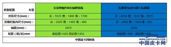 皮卡跨界掰手腕 未赢SUV 能胜微卡吗？