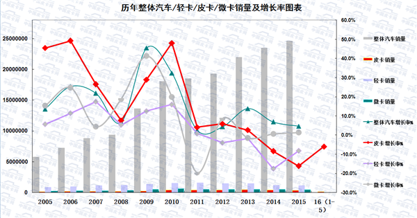 再次强烈呼吁全国解禁皮卡