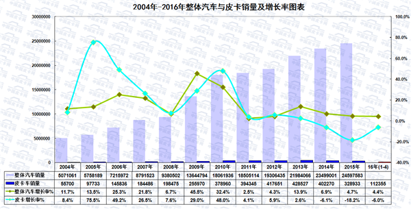 再次强烈呼吁全国解禁皮卡