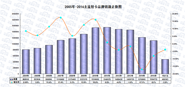 探究轻型卡车市场持续跌滑原因