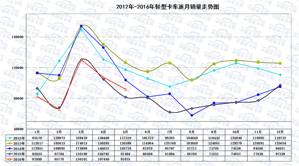 探究轻型卡车市场持续跌滑原因