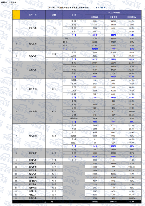 探究轻型卡车市场持续跌滑原因