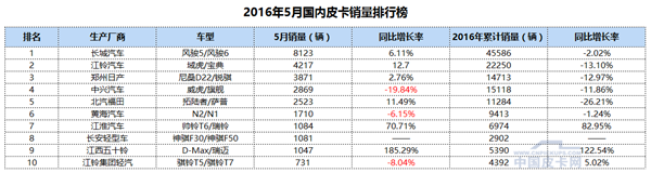 浅析2016国产皮卡“红五月”销量