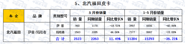 浅析2016国产皮卡“红五月”销量