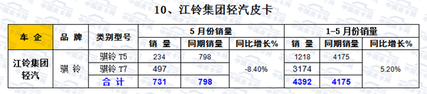 浅析2016国产皮卡“红五月”销量