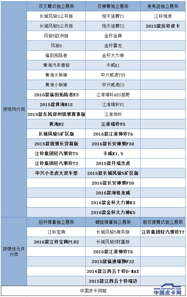 表格第二季 细数皮卡常见悬架（二）