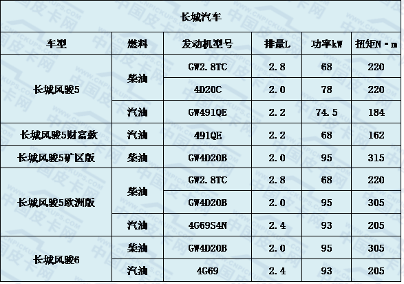 皮卡发动机盘点  大心脏是关键