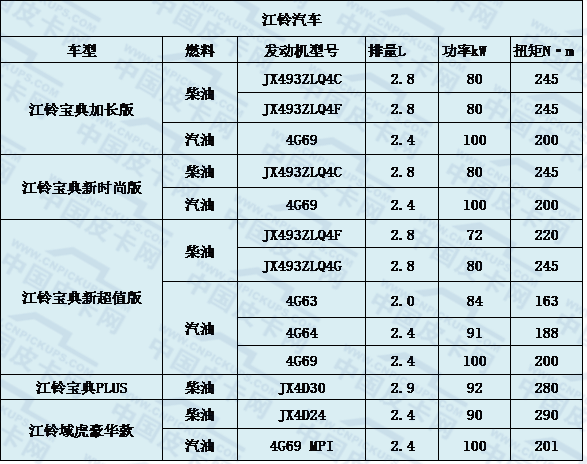 皮卡发动机盘点  大心脏是关键