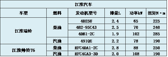 皮卡发动机盘点  大心脏是关键