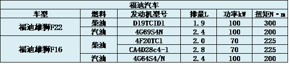 皮卡发动机盘点  大心脏是关键